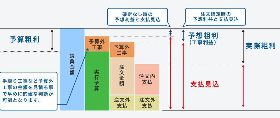 道具その１　予算外工事と支払見込金額