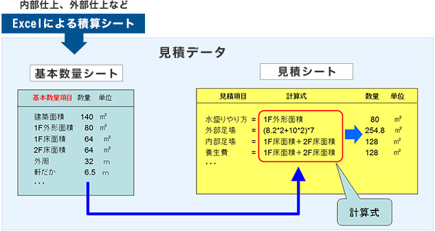 見積シートに計算式を埋め込めます。